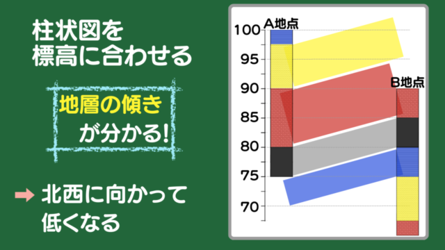 中1理科|地層の傾きと柱状図【テストに出る問題10選】現役教員が分かりやすく解説! #地学 #大地の変化|理科バリーclub