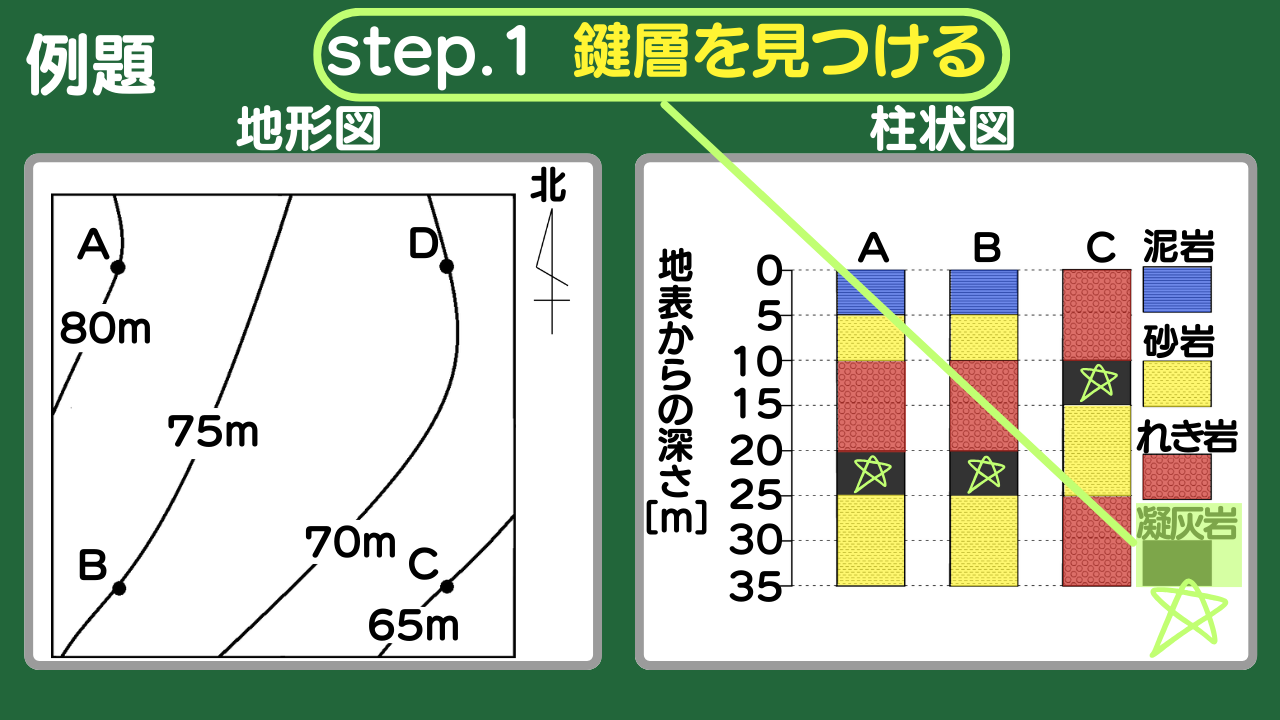 地形図と柱状図から地層の傾きを求める例題1の解法｜1.鍵層を見つける