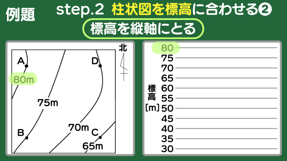 地形図と柱状図から地層の傾きを求める例題1の解法｜2-2.標高を縦軸にとる