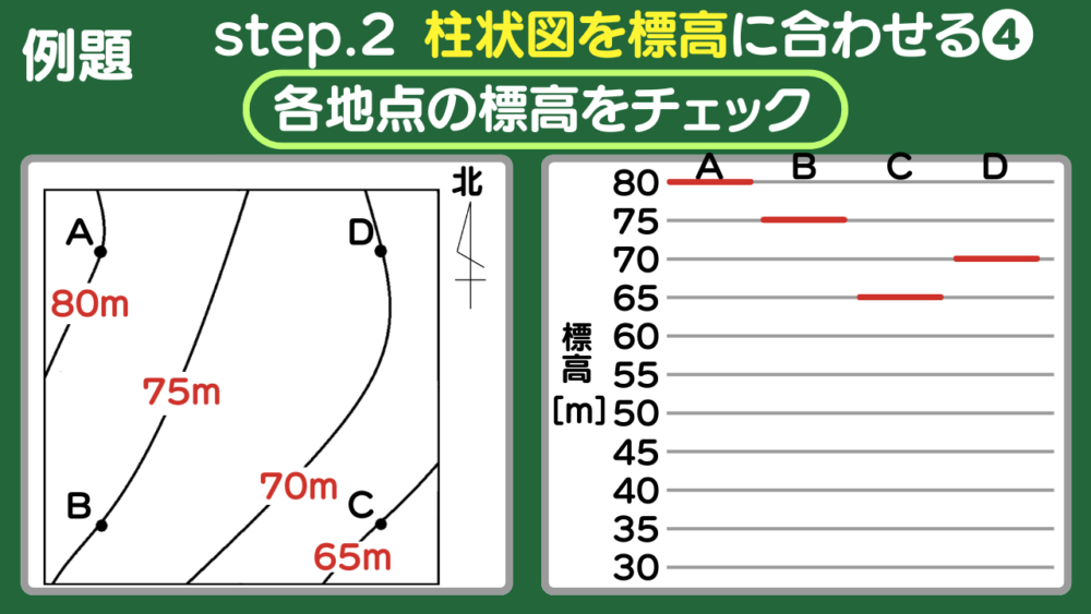 地形図と柱状図から地層の傾きを求める例題1の解法｜2-4.各地点の標高をチェックする