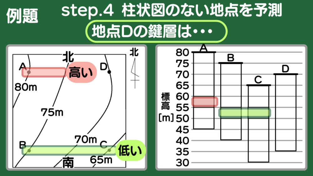 地形図と柱状図から地層の傾きを求める例題1の解法｜4-1.地点Dの鍵層を求める