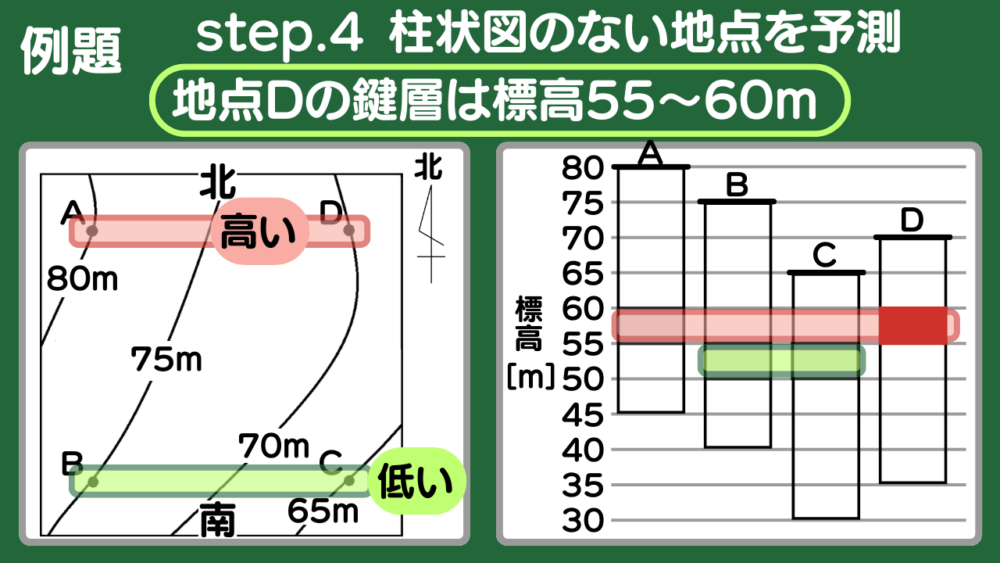 地形図と柱状図から地層の傾きを求める例題1の解法｜4-3.地点Dの鍵層は標高55mから60m
