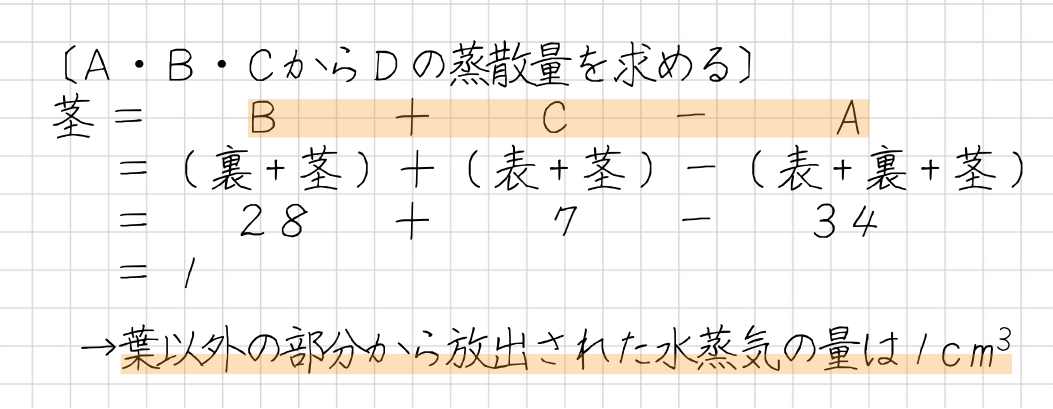 Ａ・Ｂ・ＣからＤの蒸散量を求める〕 茎 ＝ Ｂ ＋ 　Ｃ ー　　 A ＝（ 裏 + 茎 ）＋（ 表 + 茎 ）ー（ 表 + 裏 + 茎 ） ＝ ２８ ＋　　 ７　 ー 　 ３４ ＝ １ 　→葉以外の部分から放出された水蒸気の量は１c m