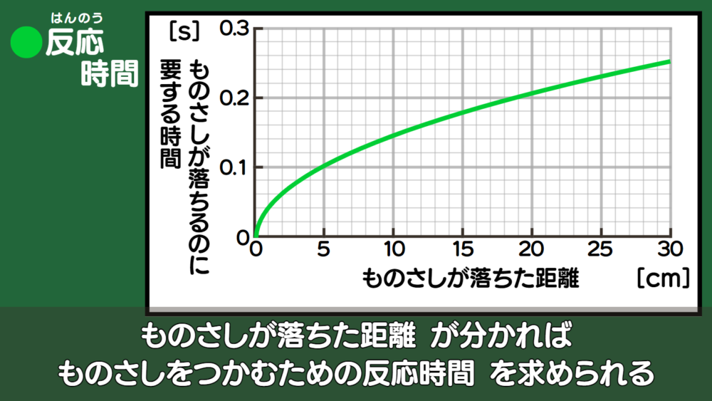 ものさしが落ちた距離からものさしをつかむための反応時間を求めるためのグラフ