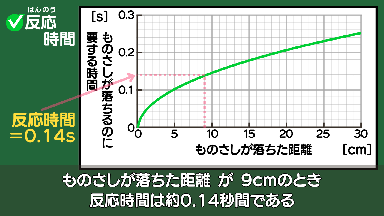 ものさしが落ちた距離からものさしをつかむための反応時間を求めるためのグラフ 例えば、ものさしが9cm落ちてつかんだときは、0.14秒間でものさしをつかんだことが分かる