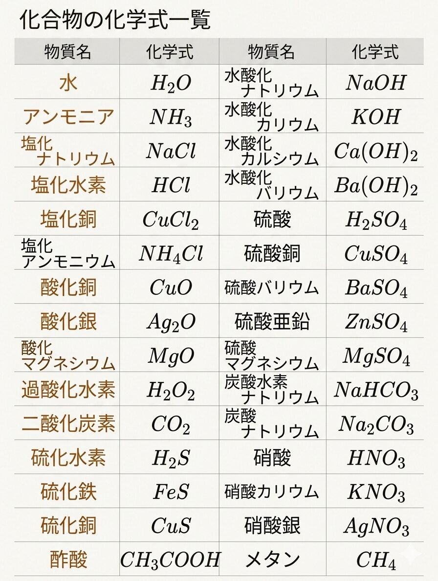 物質名,化学式,物質名,化学式水,H2O,水酸化ナトリウム,NaOHアンモニア,NH3,水酸化カリウム,KOH塩化ナトリウム,NaCl,水酸化カルシウム,Ca(OH)2塩化水素,HCl,水酸化バリウム,Ba(OH)2塩化銅,CuCl2,硫酸,H2SO4塩化アンモニウム,NH4Cl,硫酸銅,CuSO4酸化銅,CuO,硫酸バリウム,BaSO4酸化銀,Ag2O,硫酸亜鉛,ZnSO4酸化マグネシウム,MgO,硫酸マグネシウム,MgSO4過酸化水素,H2O2,炭酸水素ナトリウム,NaHCO3二酸化炭素,CO2,炭酸ナトリウム,Na2CO3硫化水素,H2S,硝酸,HNO3硫化鉄,FeS,硝酸カリウム,KNO3硫化銅,CuS,硝酸銀,AgNO3酢酸,CH3COOH,メタン,CH4