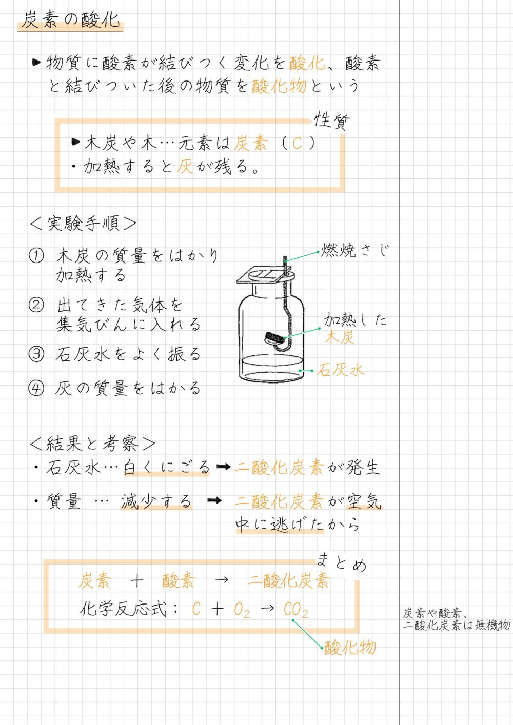 炭素の酸化 ・物質に酸素が結びつく変化を酸化、酸素 　と結びついた後の物質を酸化物という 　　・木炭や木…元素は炭素（Ｃ） 　　・加熱すると灰が残る。 ＜実験手順＞ ① 木炭の質量をはかり 　 加熱する ② 出てきた気体を 　 集気びんに入れる ③ 石灰水をよく振る ④ 灰の質量をはかる ＜結果と考察＞ ・石灰水…白くにごる→二酸化炭素が発生 ・質量 … 減少する → 二酸化炭素が空気 　　　　　　　　　　　中に逃げたから 　　　炭素　＋　酸素　→　二酸化炭素　 　　　化学反応式； C ＋ O → CO 　　　　　　　　　　　　　　　　　酸化物