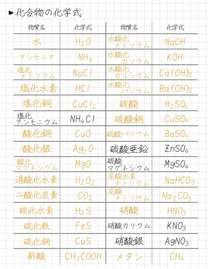 中2理科【現役教員が選ぶ】テストにガチで出る分子・化学式一覧! #中学 #物質|理科バリーclub