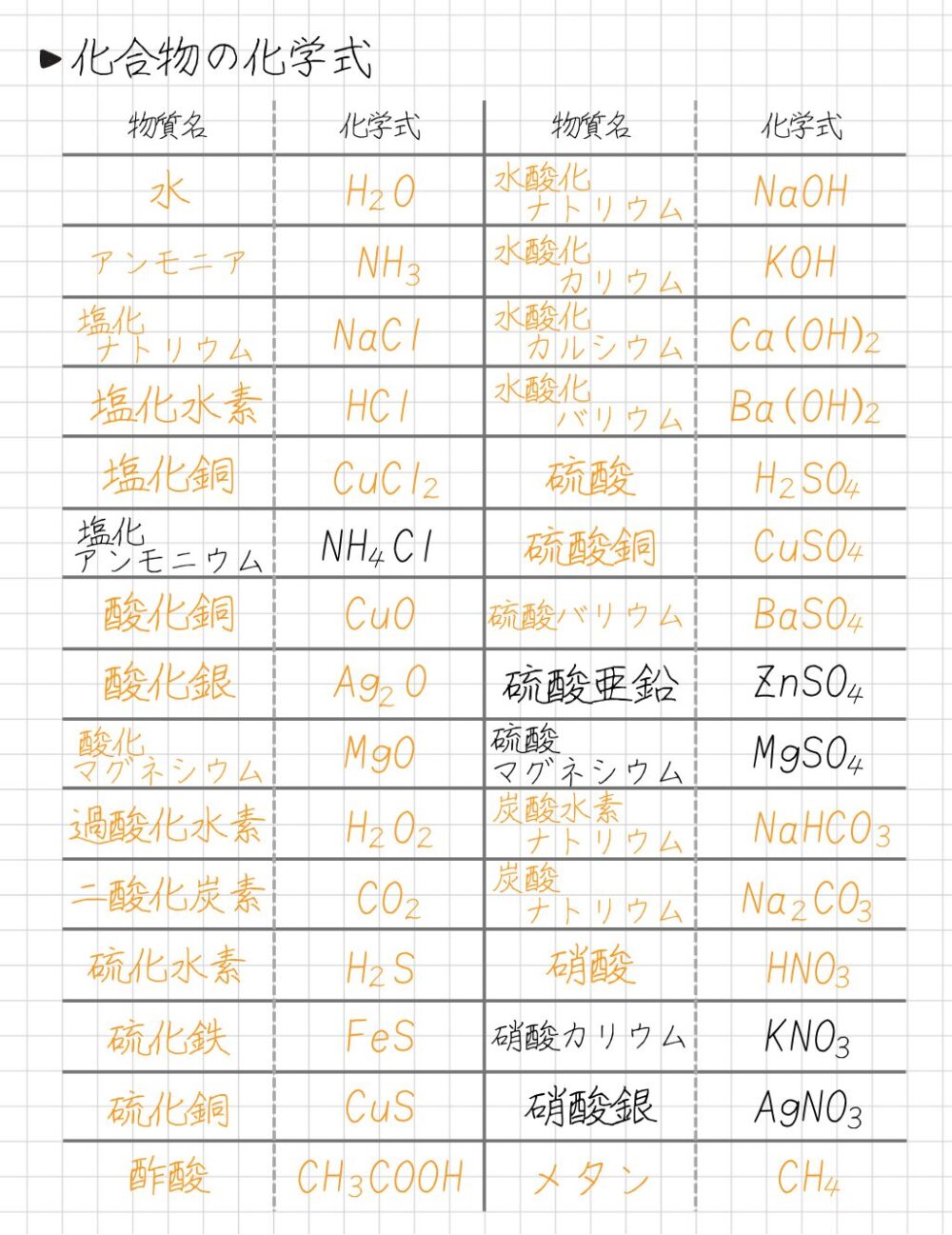 化合物の化学式一覧ノート