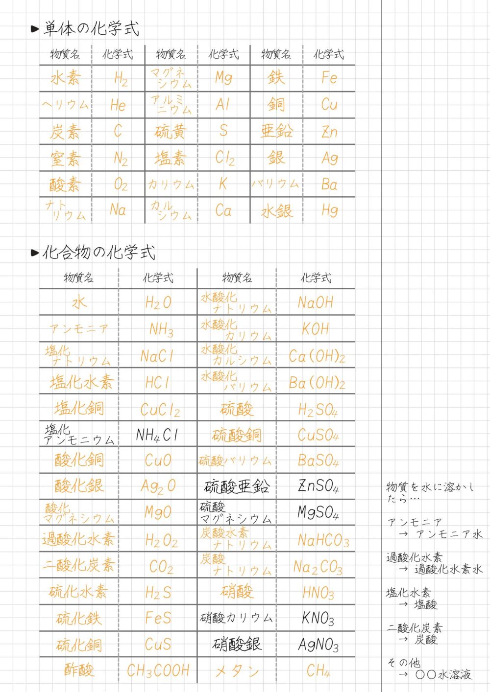 覚えてほしい化学式一覧