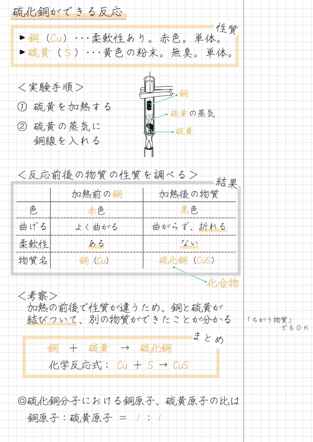 硫化銅ができる反応 ・銅（Cu）･･･柔軟性あり。赤色。単体。 ・硫黄（Ｓ）･･･黄色の粉末。無臭。単体。 ＜実験手順＞ ① 硫黄を加熱する ② 硫黄の蒸気に 　 銅線を入れる ＜反応前後の物質の性質を調べる＞ ＜考察＞　 　加熱の前後で性質が違うため、銅と硫黄が 　結びついて、別の物質ができたことが分かる 　　　銅　＋　硫黄　→　硫化銅　 　　　化学反応式； Cu ＋ S → CuS ◎硫化銅分子における銅原子、硫黄原子の比は 　銅原子：硫黄原子 ＝ １：１