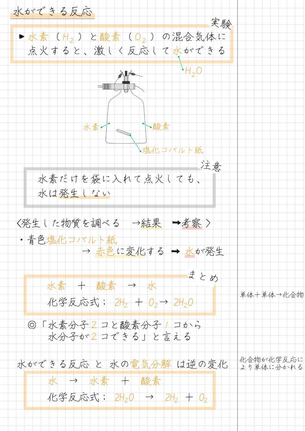 水ができる反応 ・水素（Ｈ ）と酸素（Ｏ ）の混合気体に 　点火すると、激しく反応して水ができる 　　　　　　　　　　　　　　 ＨＯ 　　水素だけを袋に入れて点火しても、 　　水は発生しない <発生した物質を調べる　→結果　→考察 > ・青色塩化コバルト紙 　 　　　　　→ 赤色に変化する → 水が発生 　　　水素　＋　酸素　→　水　 　　　化学反応式； 2H ＋ O → 2H O 　◎「水素分子２コと酸素分子１コから 　　　水分子が２コできる」と言える 水ができる反応 と 水の電気分解 は逆の変化 　　　水　→　水素　＋　酸素　 　　　化学反応式； 2H O　→　2H ＋ O 