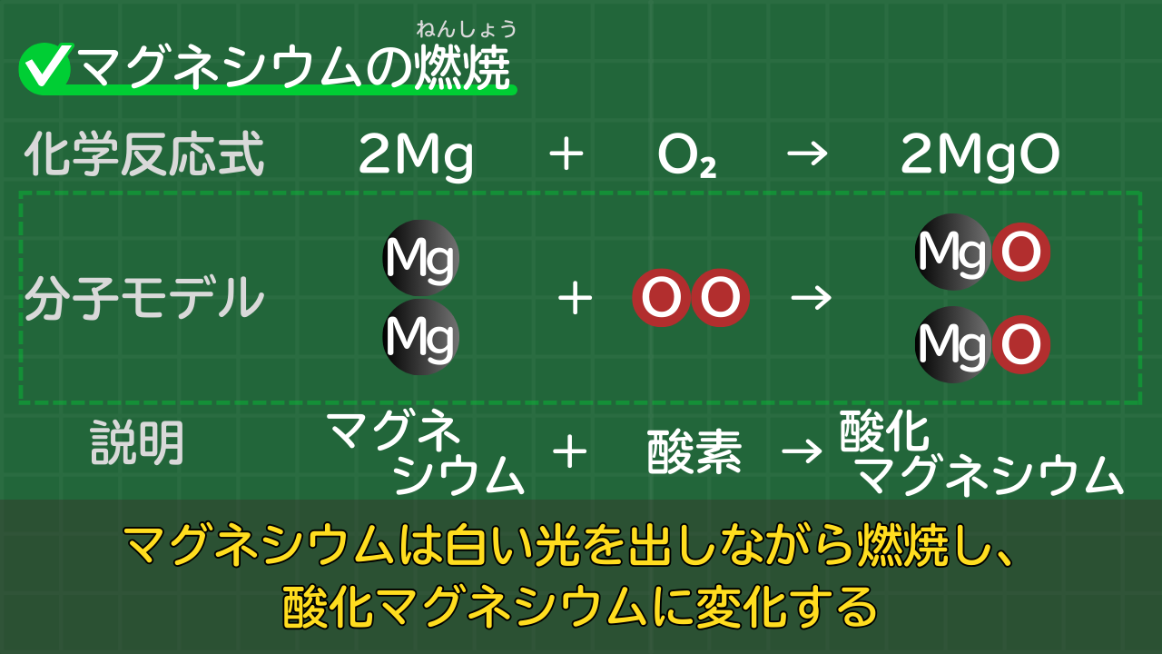 酸化マグネシウムができる化学反応式 2Mg+O₂→2MgO （マグネシウム＋酸素→酸化マグネシウム）