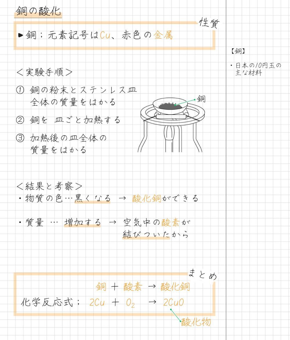 銅の酸化 ・銅；元素記号はCu、赤色の金属 ＜実験手順＞ ① 銅の粉末とステンレス皿 　 全体の質量をはかる ② 銅を 皿ごと加熱する ③ 加熱後の皿全体の 　 質量をはかる ＜結果と考察＞ ・物質の色…黒くなる → 酸化銅ができる ・質量 … 増加する → 空気中の酸素が 　　　　　　　　　　　結びついたから 銅 ＋ 酸素 → 酸化銅　 化学反応式； 2Cu ＋ O → 2CuO 