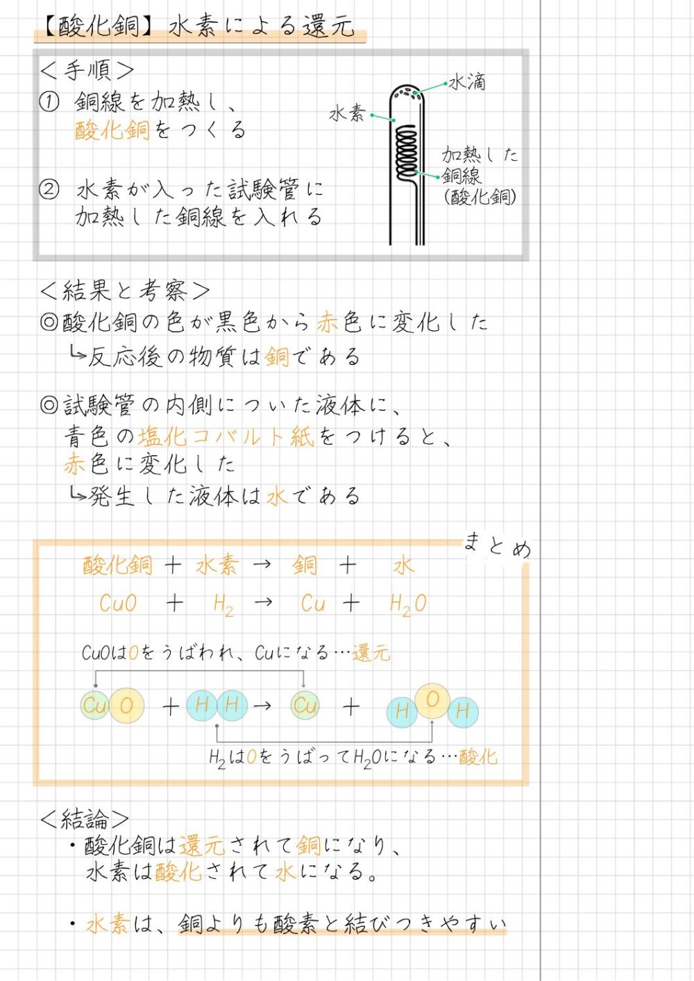 【酸化銅】水素による還元 ＜手順＞ ① 銅線を加熱し、 　 酸化銅をつくる ② 水素が入った試験管に 　 加熱した銅線を入れる ＜結果と考察＞ ◎酸化銅の色が黒色から赤色に変化した 　　反応後の物質は銅である ◎試験管の内側についた液体に、 　青色の塩化コバルト紙をつけると、 　赤色に変化した 　　発生した液体は水である　 　　酸化銅 ＋ 水素 → 銅 ＋ 　水　 　 CuO ＋ H → Cu ＋ H O CuOはOをうばわれ、Cuになる…還元 　 ＋ 　→ ＋ H はOをうばってH Oになる…酸化 ＜結論＞ 　・酸化銅は還元されて銅になり、 　　水素は酸化されて水になる。 　・水素は、銅よりも酸素と結びつきやすい