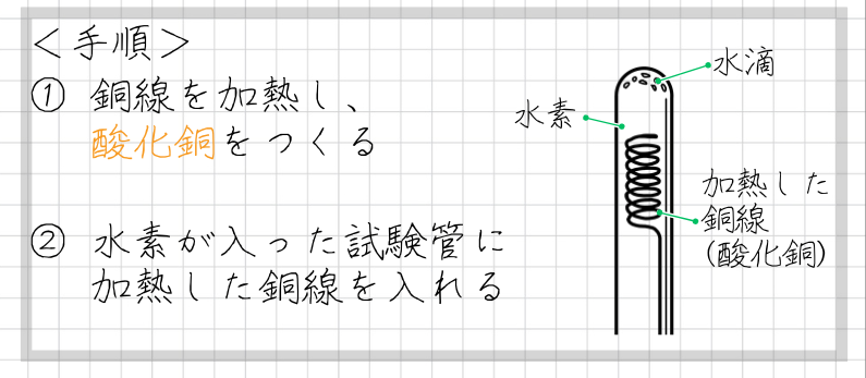 加熱した銅線（酸化銅）と水素を反応させる実験の装置図