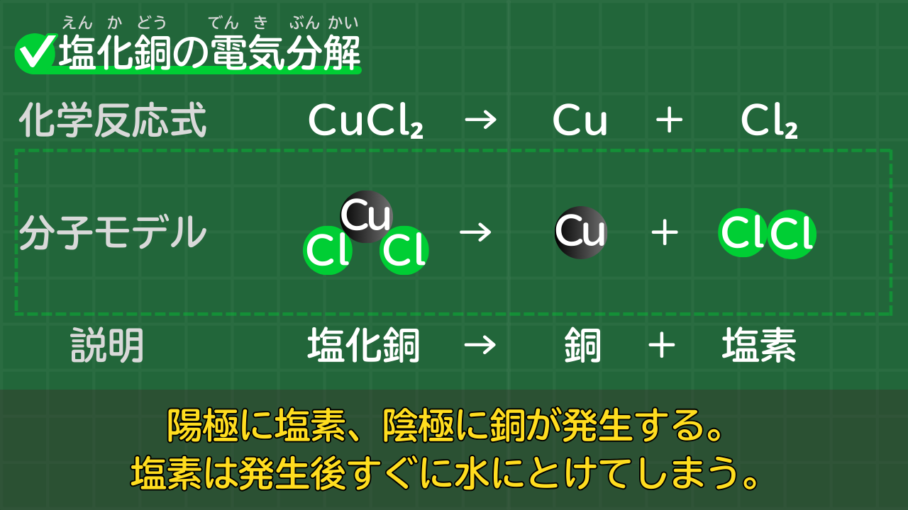 塩化銅の電気分解の化学反応式 CuCl₂ → Cu + Cl₂ （塩化銅→銅＋塩素）