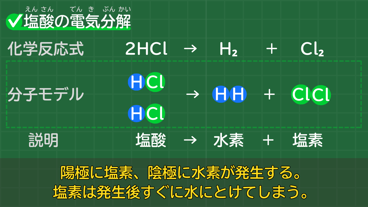 塩酸の電気分解の化学反応式 2HCl → H₂ + Cl₂ （塩酸→水素＋塩素）