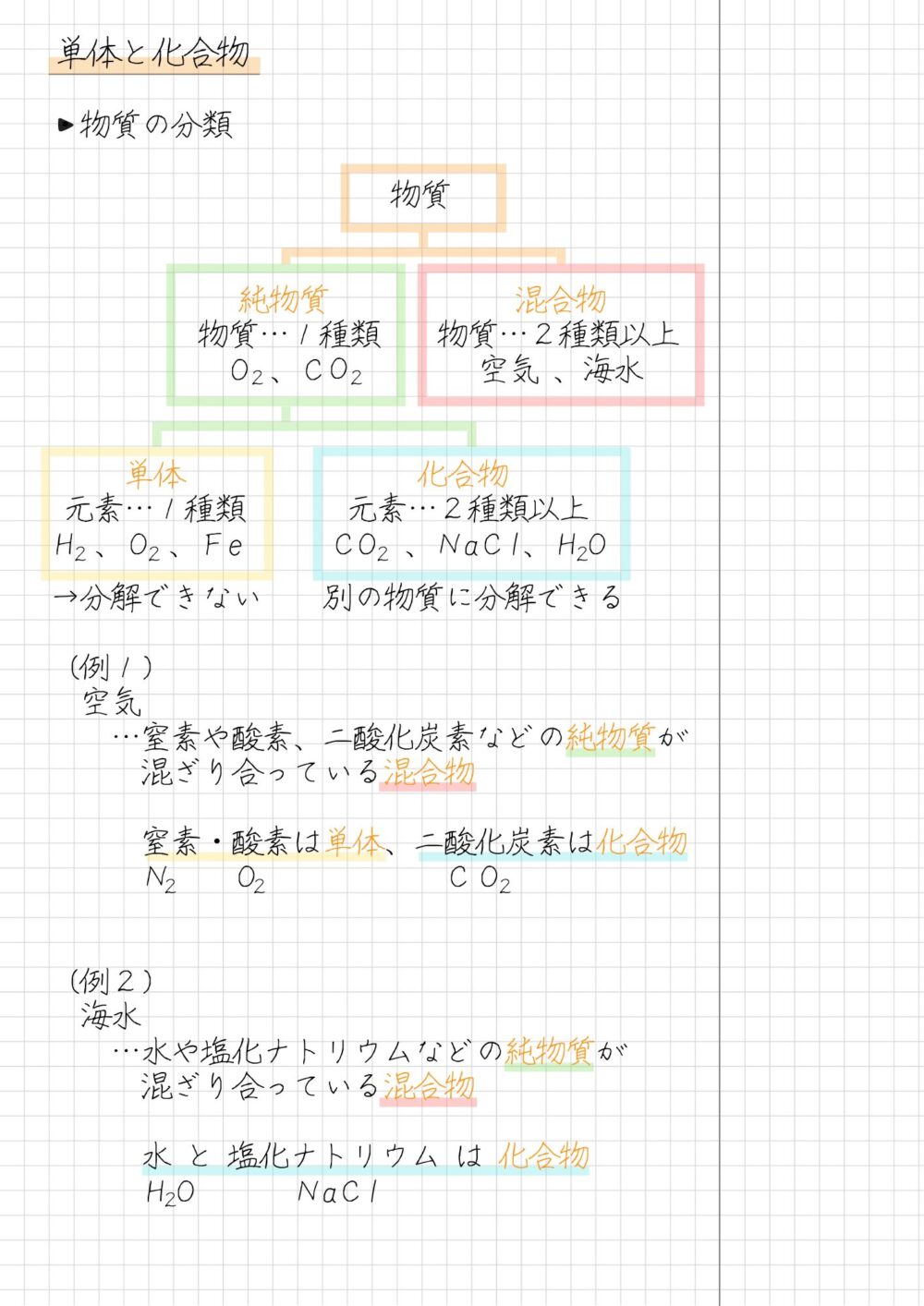 物質 →純物質 →混合物 純物質 →単体 →混合物