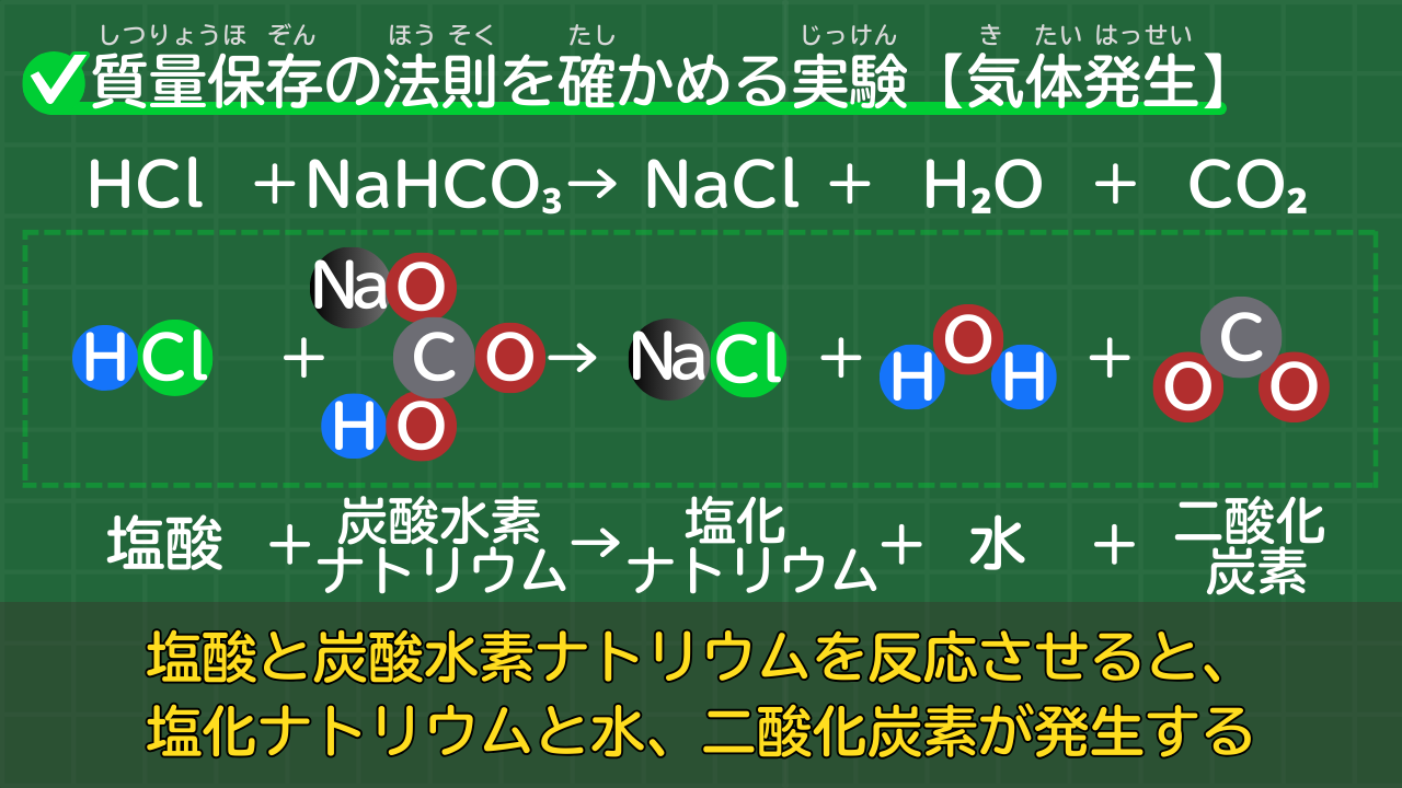 塩酸と炭酸水素ナトリウムの反応の化学反応式 HCl＋NaHCO₃→NaCl＋H₂O＋CO₂ （塩酸＋炭酸水素ナトリウム→塩化ナトリウム＋水＋二酸化炭素）