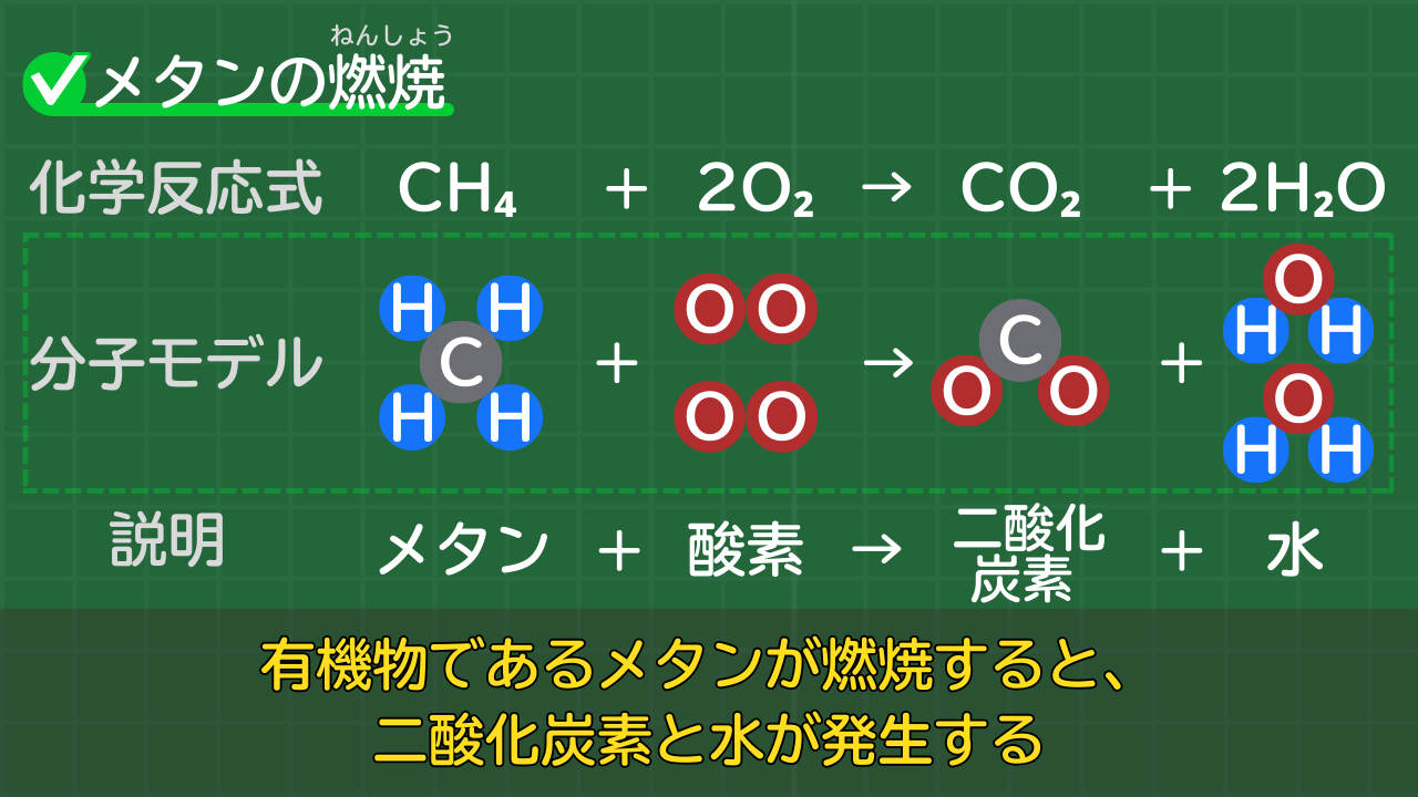 メタンの燃焼の化学反応式 CH₄+2O₂→CO₂+2H₂O （メタン＋酸素→二酸化炭素＋水）