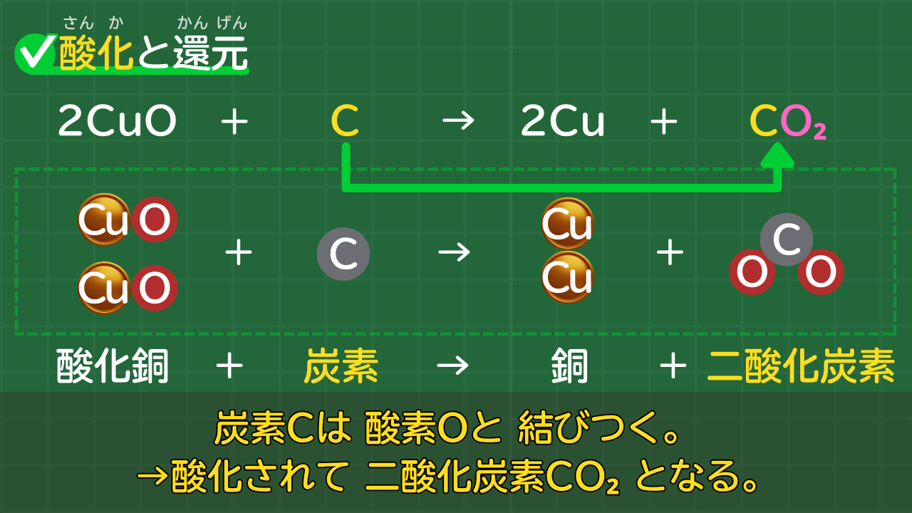 炭素Cは 酸素Oと 結びつく。 →酸化されて 二酸化炭素CO₂ となる。