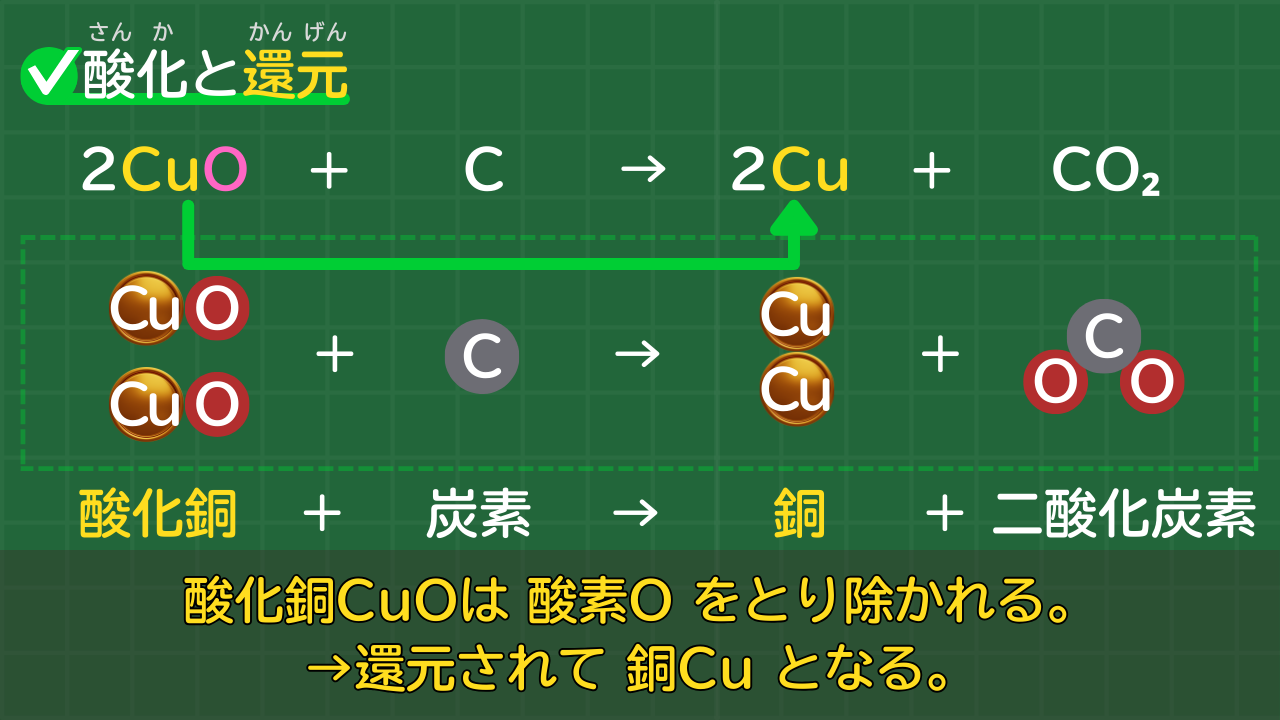 酸化銅CuOは 酸素O をとり除かれる。 →還元されて 銅Cu となる。