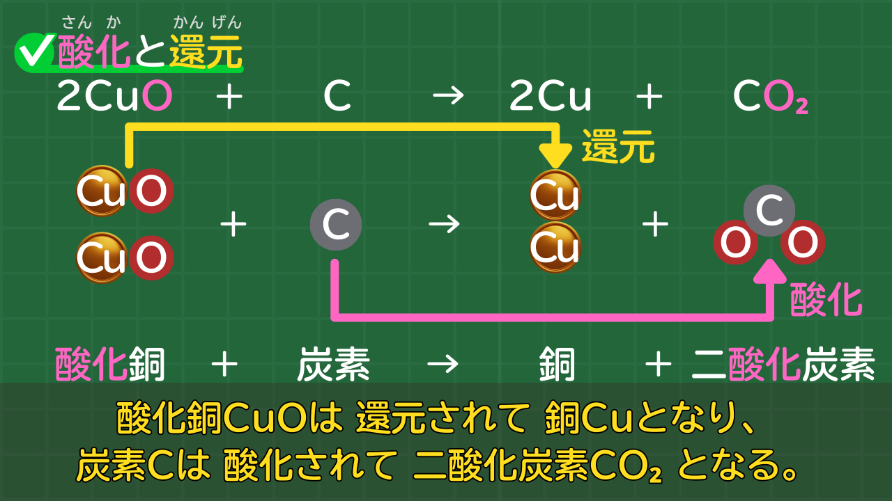 酸化銅CuOは 還元されて 銅Cuとなり、 炭素Cは 酸化されて 二酸化炭素CO₂ となる。