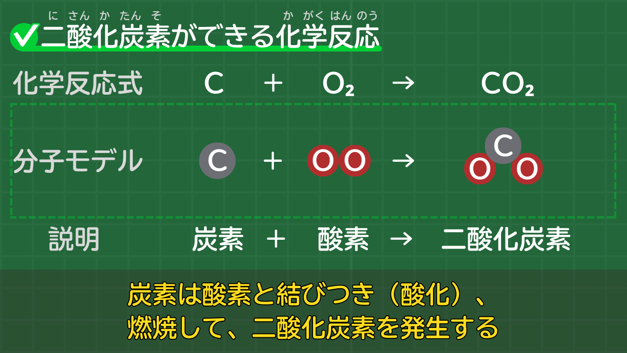 炭素と酸素から二酸化炭素ができる化学反応式 C+O₂→CO₂ （炭素＋酸素→二酸化炭素）