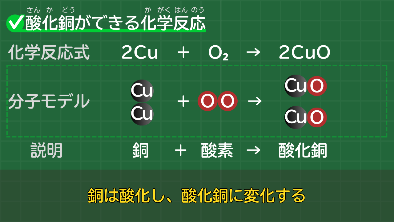 銅と酸素から酸化銅ができる化学反応式 2Cu+O₂→2CuO （銅＋酸素→酸化銅）