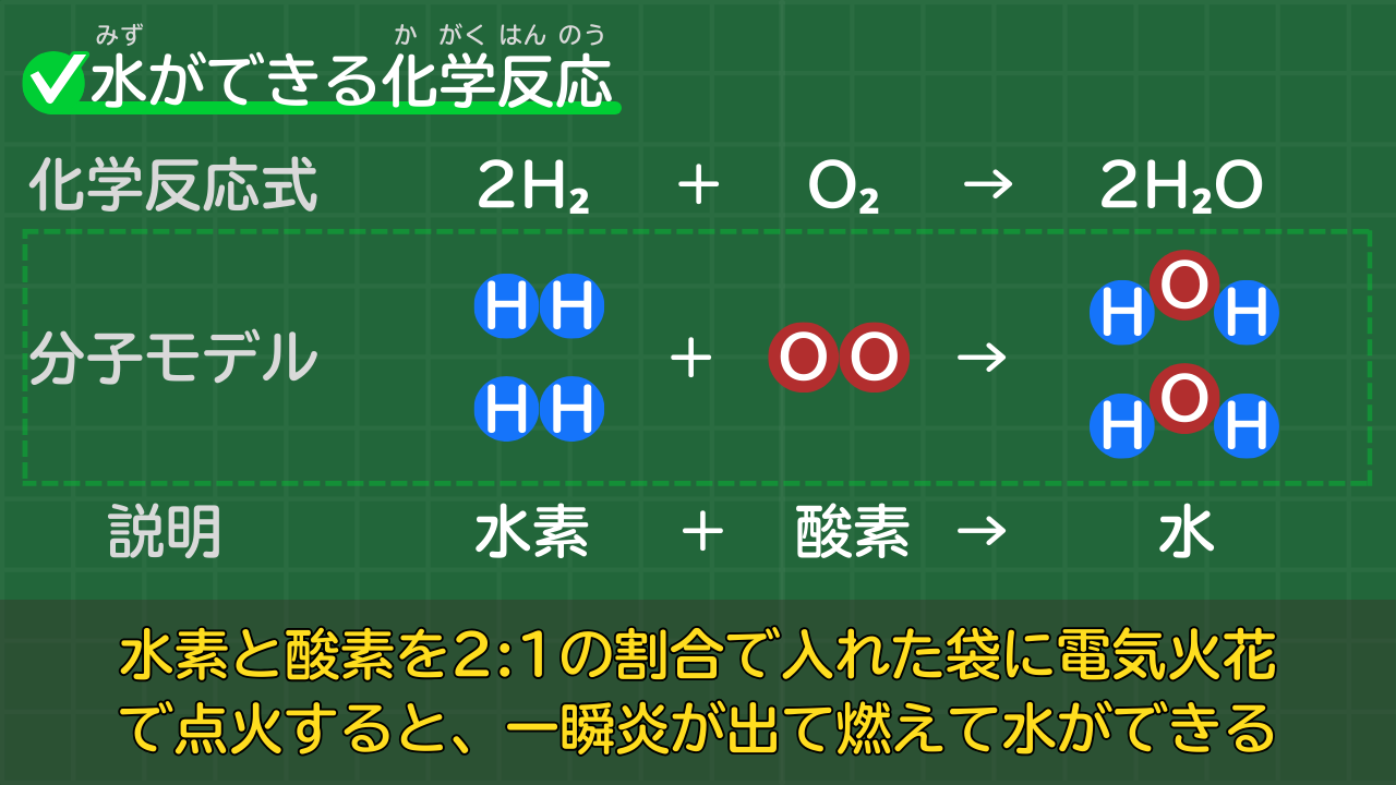 水素と酸素から水ができる化学反応式 2H₂+O₂→2H₂O （水素＋酸素→水）