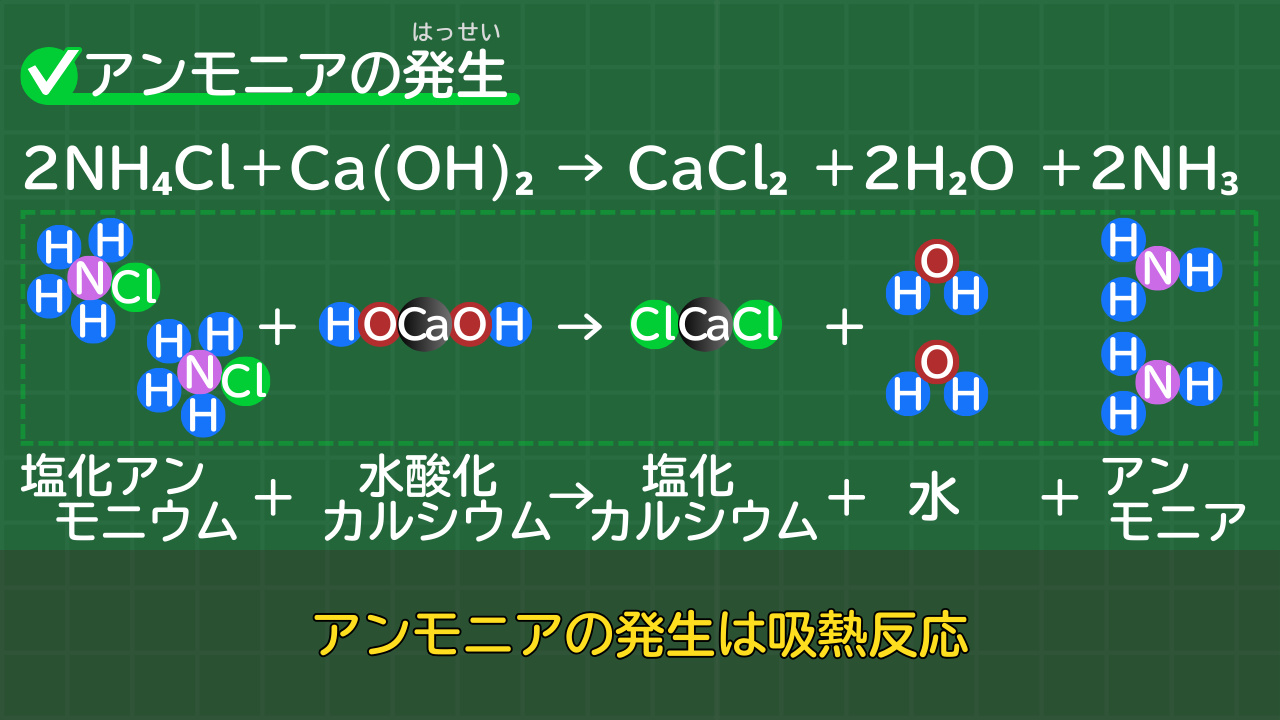 アンモニアの発生の化学反応式 2NH₄Cl＋Ca(OH)₂→CaCl₂＋2H₂O＋2NH₃ （塩化アンモニウム＋水酸化カルシウム→塩化カルシウム＋水＋アンモニア）