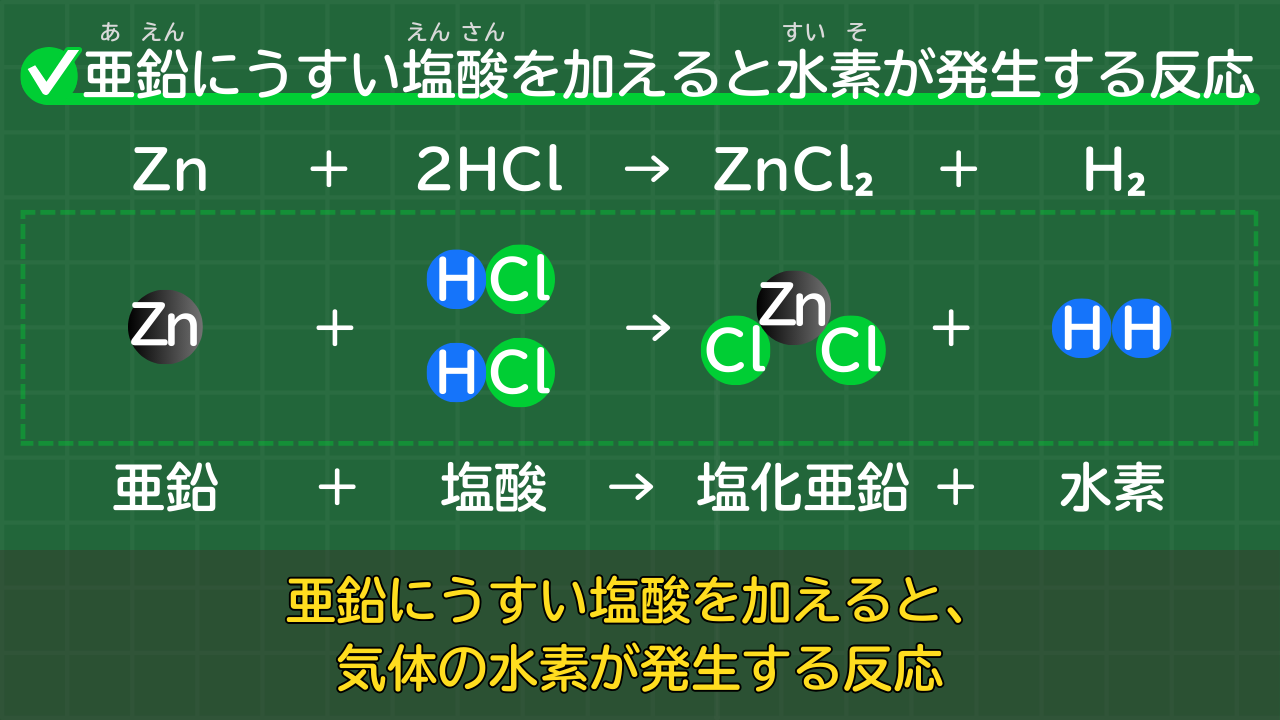 亜鉛にうすい塩酸を加え、水素を発生させる反応の化学反応式 Zn＋2HCl→ZnCl₂＋H₂ （亜鉛＋塩酸→塩化亜鉛＋水素）