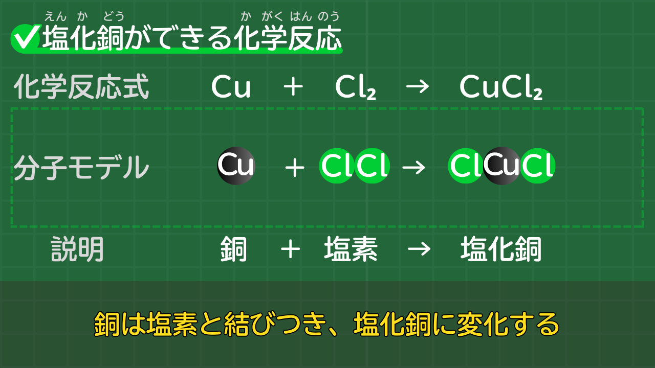 塩化銅ができる化学反応式 Cu+Cl₂→CuCl₂ （銅＋塩素→塩化銅）