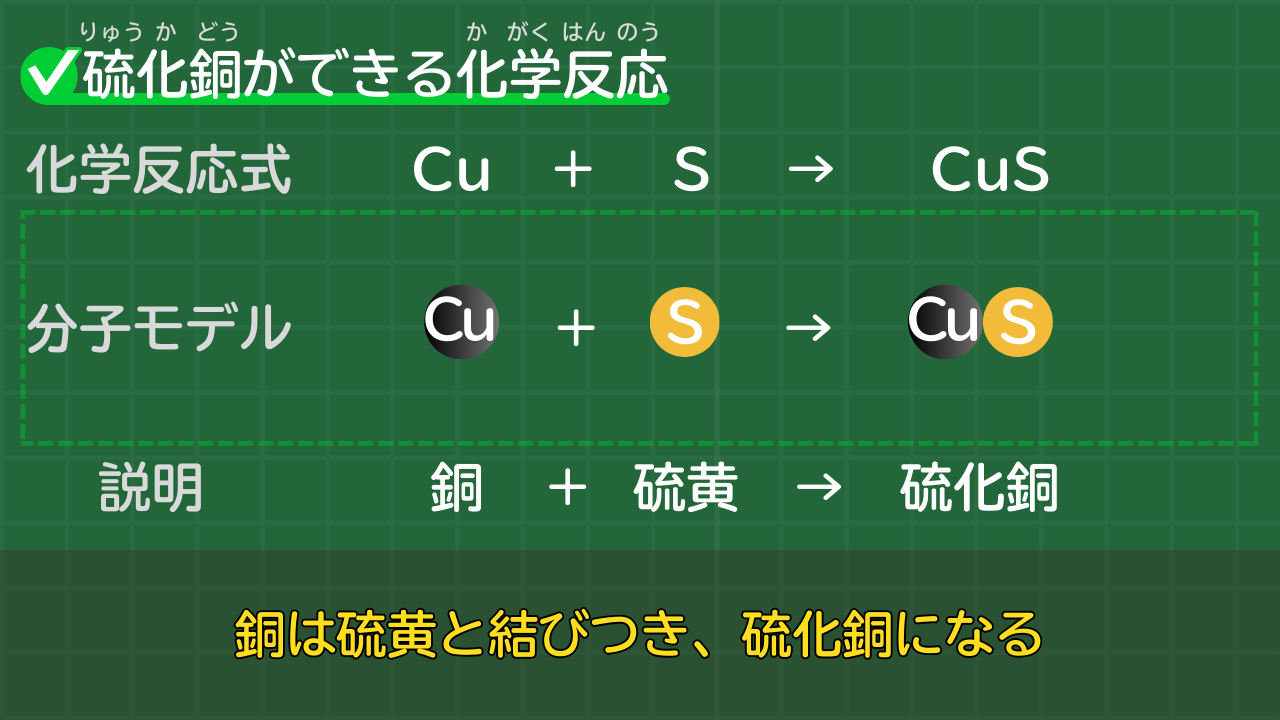 硫化銅ができる化学反応式 Cu+S→CuS （銅＋硫黄→硫化銅）