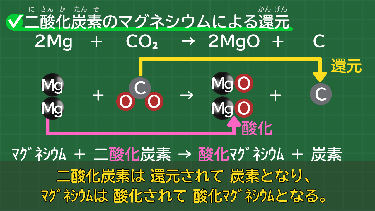 二酸化炭素は 還元されて 炭素となり、 ﾏｸﾞﾈｼｳﾑは 酸化されて 酸化ﾏｸﾞﾈｼｳﾑとなる。