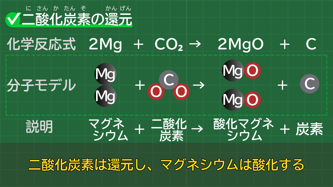 二酸化炭素の還元の化学反応式 2Mg+CO₂→2MgO+C （マグネシウム＋二酸化炭素→酸化マグネシウム＋炭素）