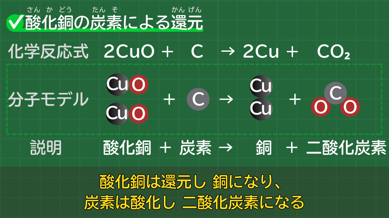 酸化銅の炭素による還元の化学反応式 2CuO+C→2Cu+CO₂ （酸化銅＋炭素→銅＋二酸化炭素）