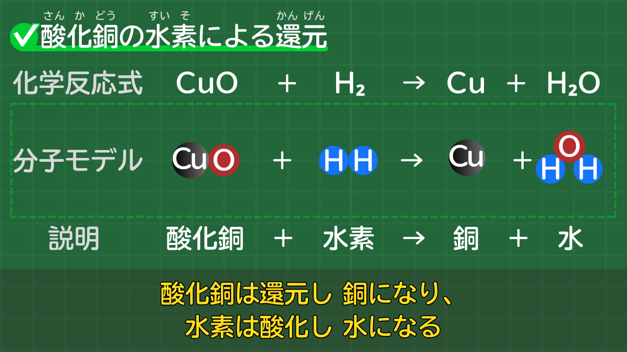 酸化銅の水素による還元の化学反応式 CuO+H₂→Cu+H₂O （酸化銅＋水素→銅＋水）