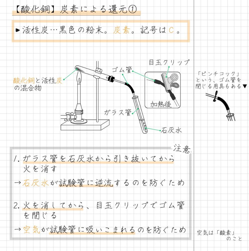 【酸化銅】炭素による還元① ・活性炭…黒色の粉末。炭素。記号はＣ。 1.ガラス管を石灰水から引き抜いてから 　火を消す →石灰水が試験管に逆流するのを防ぐため 2.火を消してから、目玉クリップでゴム管 　を閉じる →空気が試験管に吸