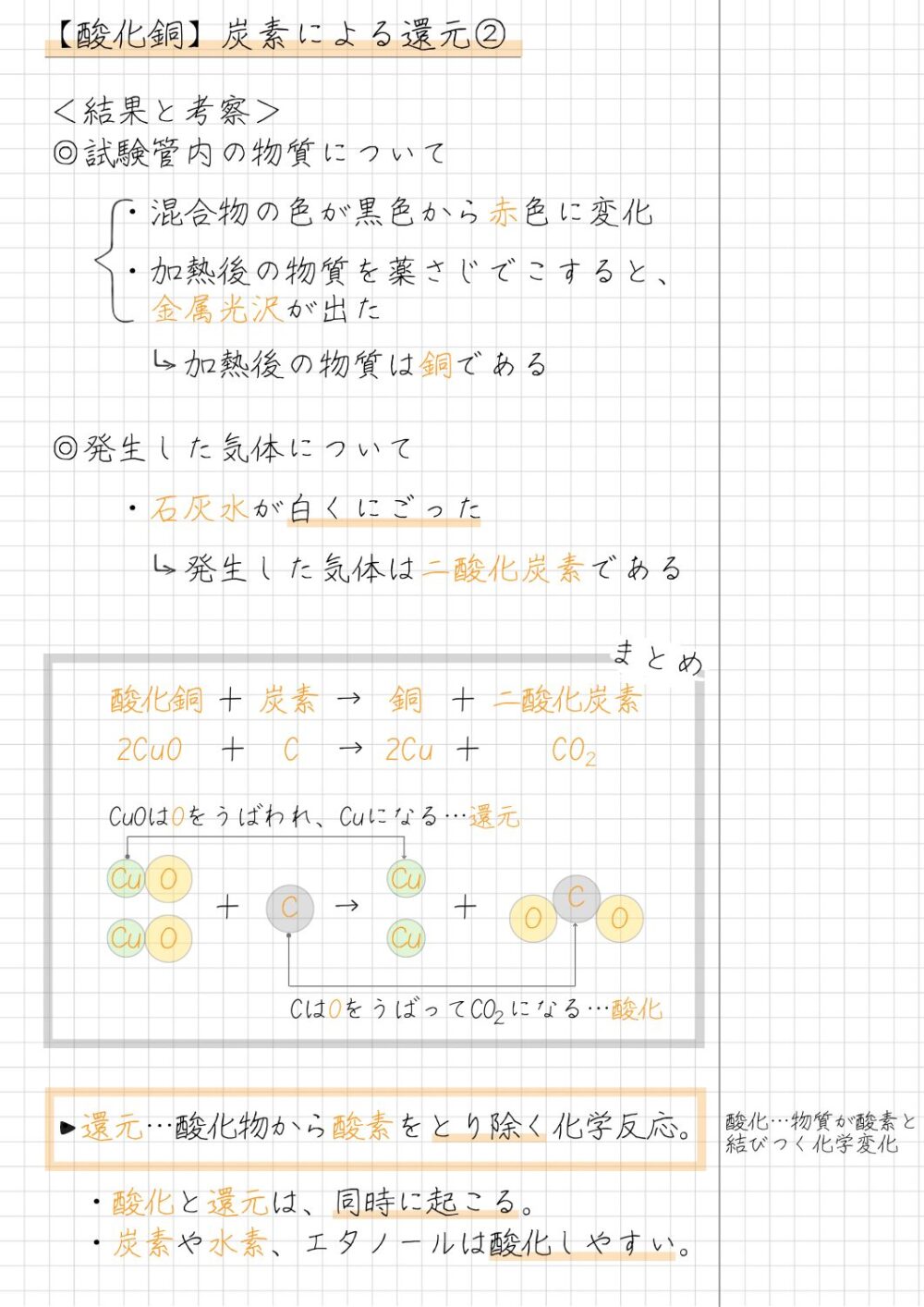 【酸化銅】炭素による還元② ＜結果と考察＞ ◎試験管内の物質について 　　・混合物の色が黒色から赤色に変化 　　・加熱後の物質を薬さじでこすると、 　　　金属光沢が出た 　　　　加熱後の物質は銅である ◎発生した気体について 　　・石灰水が白くにごった 　　　　発生した気体は二酸化炭素である　 　　酸化銅 ＋ 炭素 → 銅 ＋ 二酸化炭素　 　 2CuO ＋ C → 2Cu ＋ CO CuOはOをうばわれ、Cuになる…還元 　 ＋ → ＋ CはOをうばってCO になる…酸化 ・還元…酸化物から酸素をとり除く化学反応。 　・酸化と還元は、同時に起こる。 　・炭素や水素、エタノールは酸化しやすい。