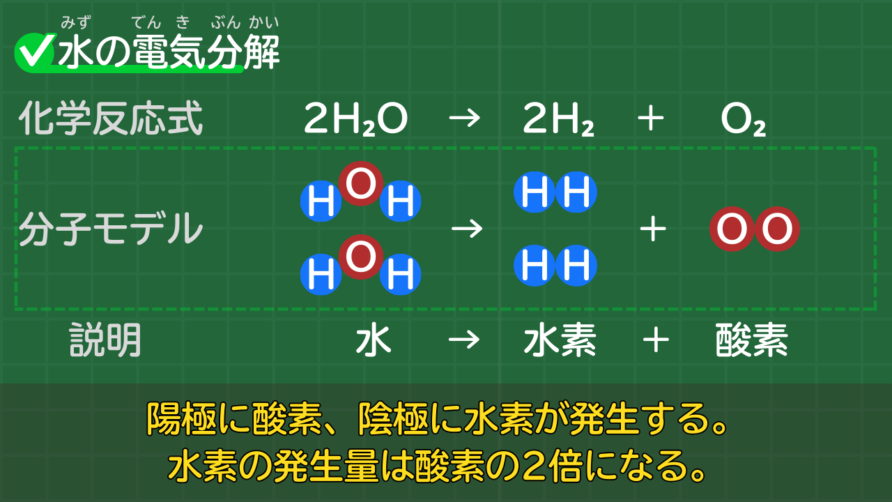 水の電気分解の化学反応式 2H₂O → 2H₂ + O₂ （水→水素＋酸素）