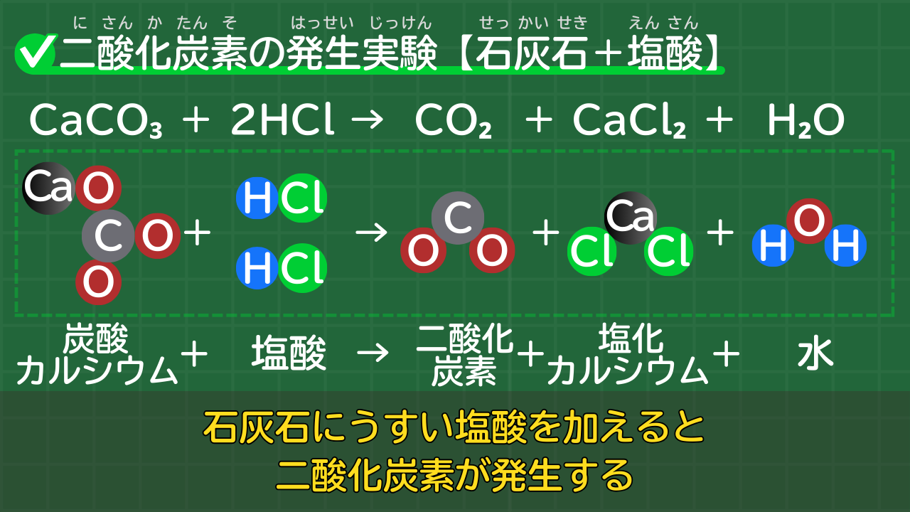 石灰石にうすい塩酸を加える反応の化学反応式 CaCO₃＋2HCl→CO₂＋CaCl₂＋H₂O （炭酸カルシウム＋塩酸→二酸化炭素＋塩化カルシウム＋水）