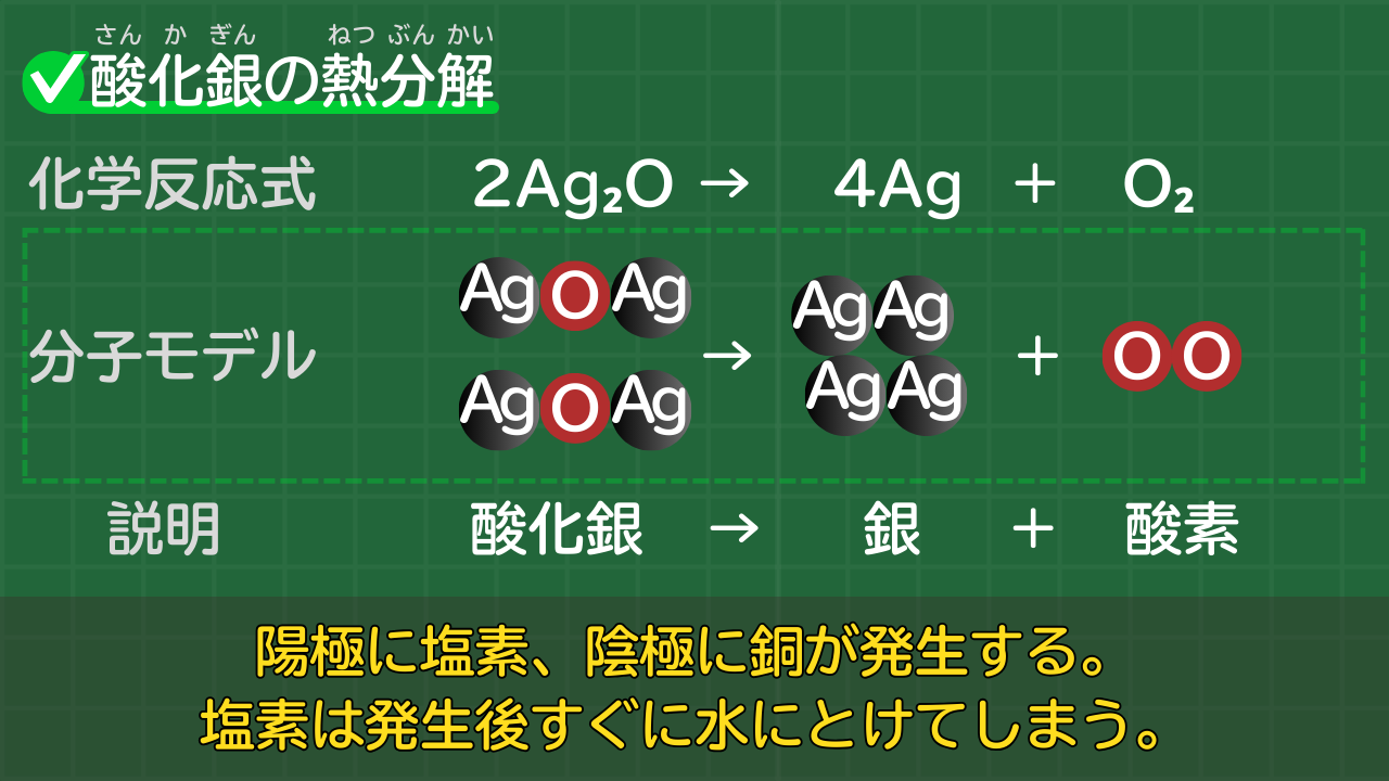 酸化銀の熱分解の化学反応式 2Ag₂O→4Ag+O₂ （酸化銀 → 銀 ＋ 酸素）