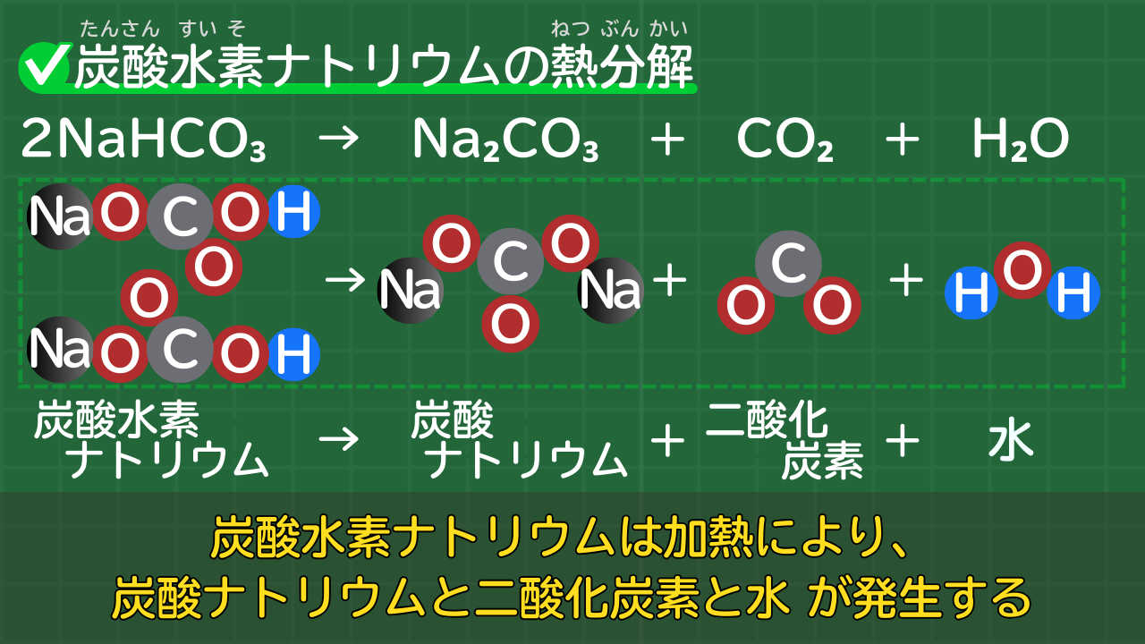 炭酸水素ナトリウムの熱分解の化学反応式 2NaHCO₃→Na₂CO₃+CO₂+H₂O （炭酸水素ナトリウム→炭酸ナトリウム＋二酸化炭素＋水）