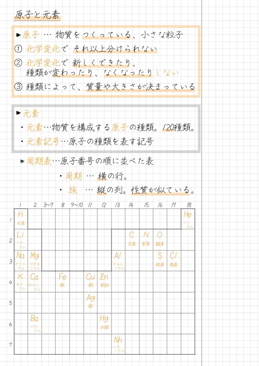 元素と原子、周期表について