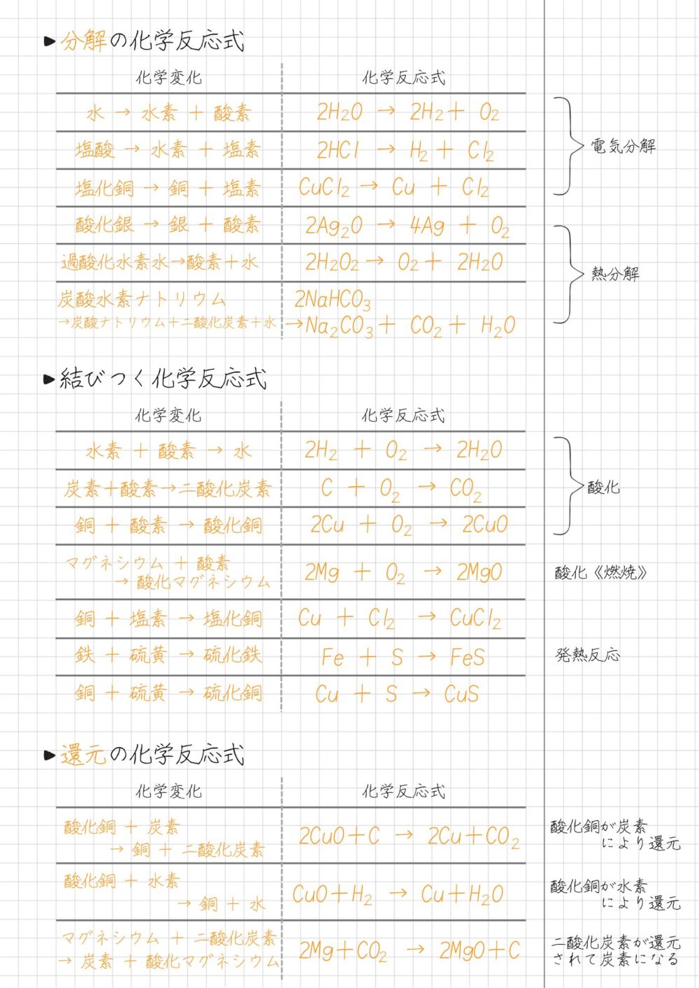 化学反応式一覧 【水の電気分解】2H₂O→2H₂+O₂ 【塩酸の電気分解】2HCl→H₂+Cl₂ 【塩化銅の電気分解】CuCl₂→Cu+Cl₂ 【酸化銀の熱分解】2Ag₂O→4Ag+O₂ 【過酸化水素水の熱分解】2H₂O₂→O₂+2H₂O 【炭酸水素ナトリウムの熱分解】2NaHCO₃→Na₂CO₃+CO₂+H₂O 結びつく化学反応式一覧｜中2理科 化学 酸化【水ができる反応】2H₂+O₂→2H₂O 酸化【二酸化炭素ができる反応】C+O₂→CO₂ 酸化【酸化銅ができる反応】2Cu+O₂→2CuO 酸化【マグネシウムの燃焼】2Mg+O₂→2MgO 【塩化銅ができる反応】Cu+Cl₂→CuCl₂ 【硫化鉄ができる反応】Fe+S→FeS 【硫化銅ができる反応】Cu+S→CuS 還元の化学反応式一覧｜中2理科 化学 【酸化銅の炭素による還元】2CuO+C→2Cu+CO₂ 【酸化銅の水素による還元】CuO+H₂→Cu+H₂O 【二酸化炭素の還元】2Mg+CO₂→2MgO+C 