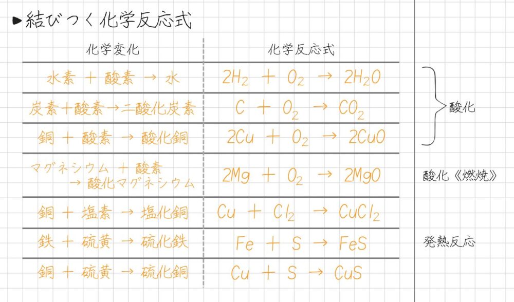 酸化【水ができる反応】2H₂+O₂→2H₂O 酸化【二酸化炭素ができる反応】C+O₂→CO₂ 酸化【酸化銅ができる反応】2Cu+O₂→2CuO 酸化【マグネシウムの燃焼】2Mg+O₂→2MgO 【塩化銅ができる反応】Cu+Cl₂→CuCl₂ 【硫化鉄ができる反応】Fe+S→FeS 【硫化銅ができる反応】Cu+S→CuS