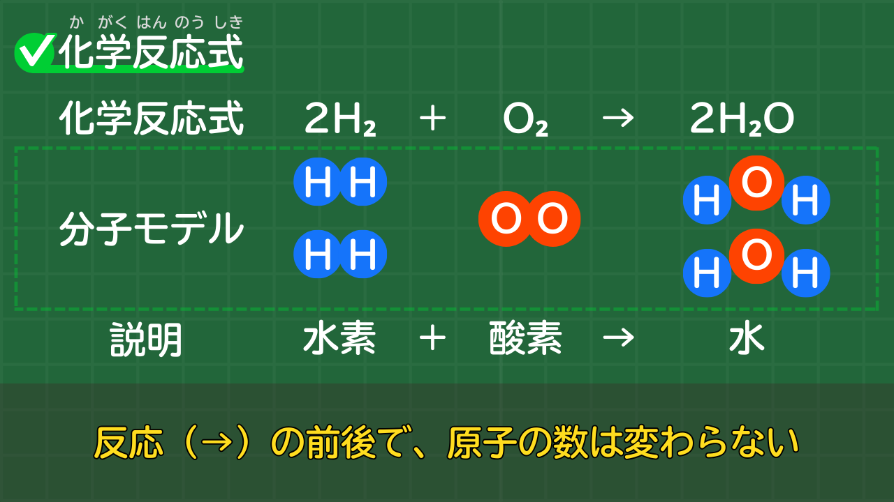 化学反応式 2H₂　＋ 　O₂ 　→　 2H₂O 水素　＋　酸素　→　 水 ★反応（→）の前後で、原子の数は変わらない