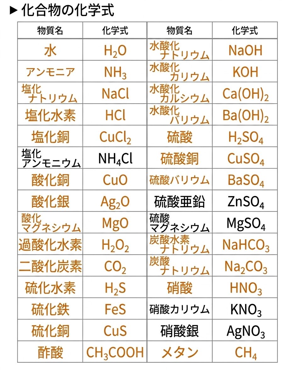 物質名 化学式 水 H2O アンモニア NH3 塩化ナトリウム NaCl 塩化水素 HCl 塩化銅 CuCl2 塩化アンモニウム NH4Cl 酸化銅 CuO 酸化銀 Ag2O 酸化マグネシウム MgO 過酸化水素 H2O2 二酸化炭素 CO2 硫化水素 H2S 硫化鉄 FeS 硫化銅 CuS 酢酸 CH3COOH 水酸化ナトリウム NaOH 水酸化カリウム KOH 水酸化カルシウム Ca(OH)2 水酸化バリウム Ba(OH)2 硫酸 H2SO4 硫酸銅 CuSO4 硫酸バリウム BaSO4 硫酸亜鉛 ZnSO4 硫酸マグネシウム MgSO4 炭酸水素ナトリウム NaHCO3 炭酸ナトリウム Na2CO3 硝酸 HNO3 硝酸カリウム KNO3 硝酸銀 AgNO3 メタン CH4